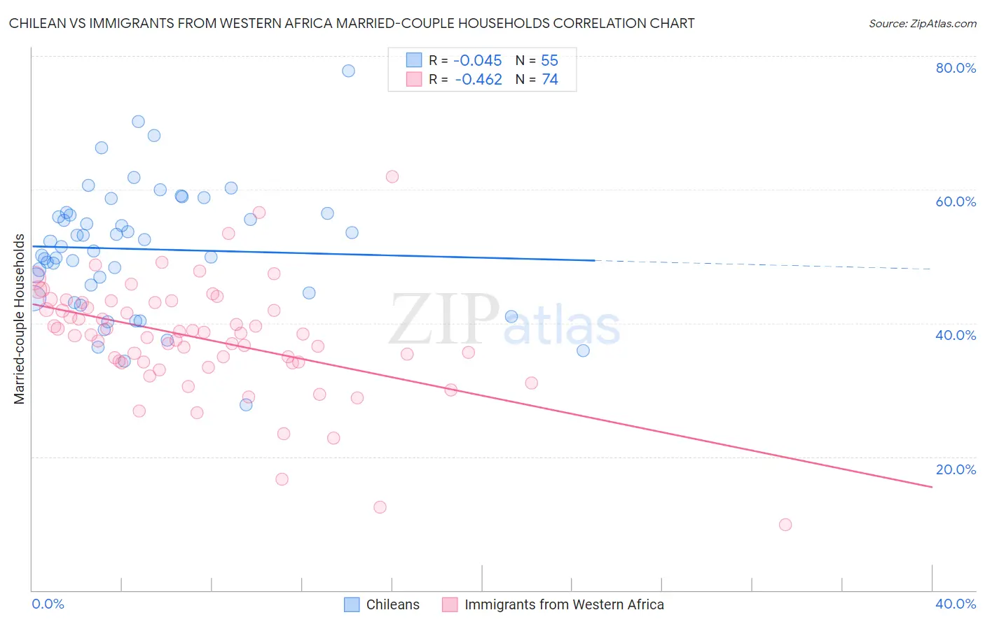 Chilean vs Immigrants from Western Africa Married-couple Households