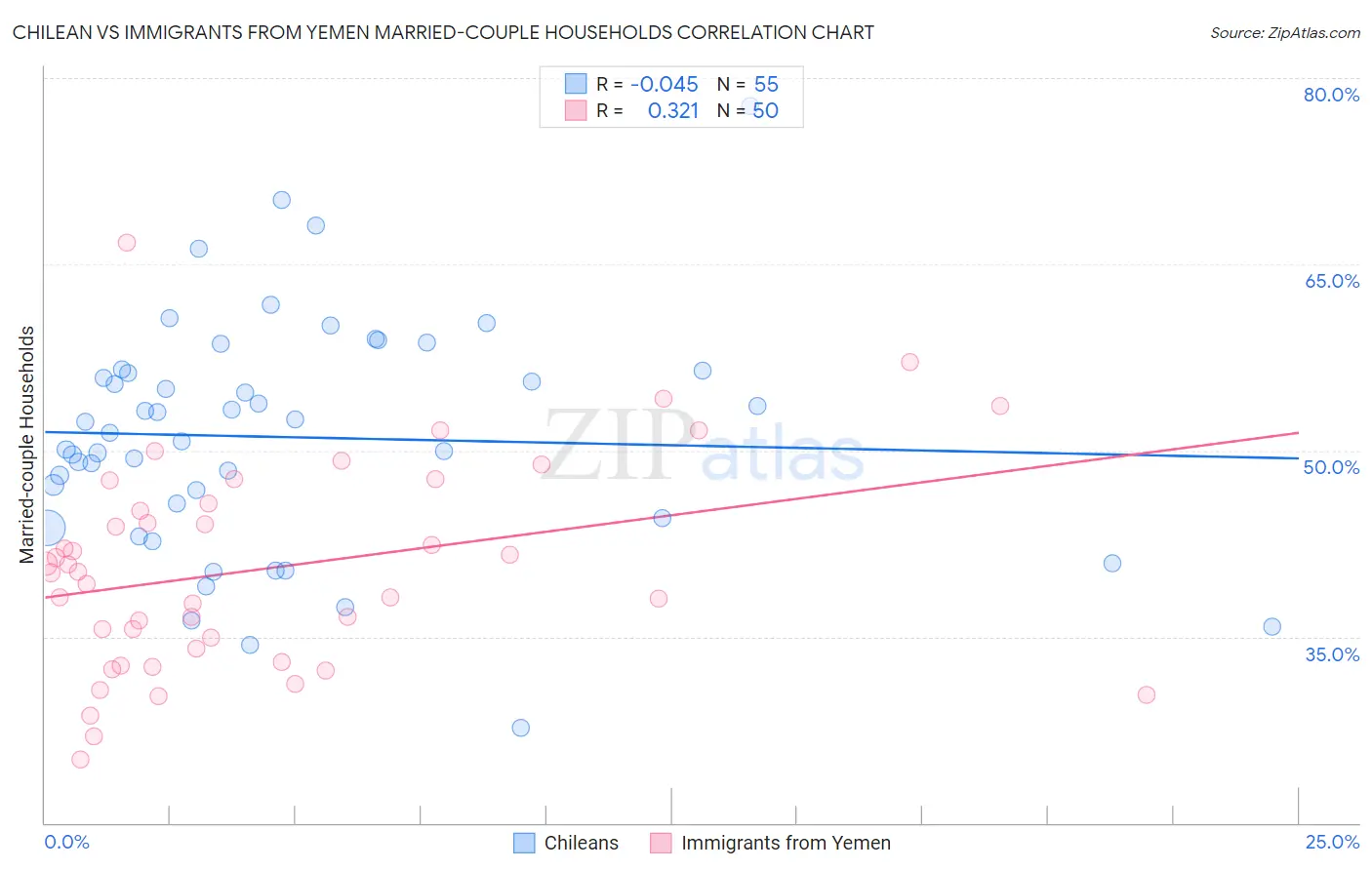 Chilean vs Immigrants from Yemen Married-couple Households