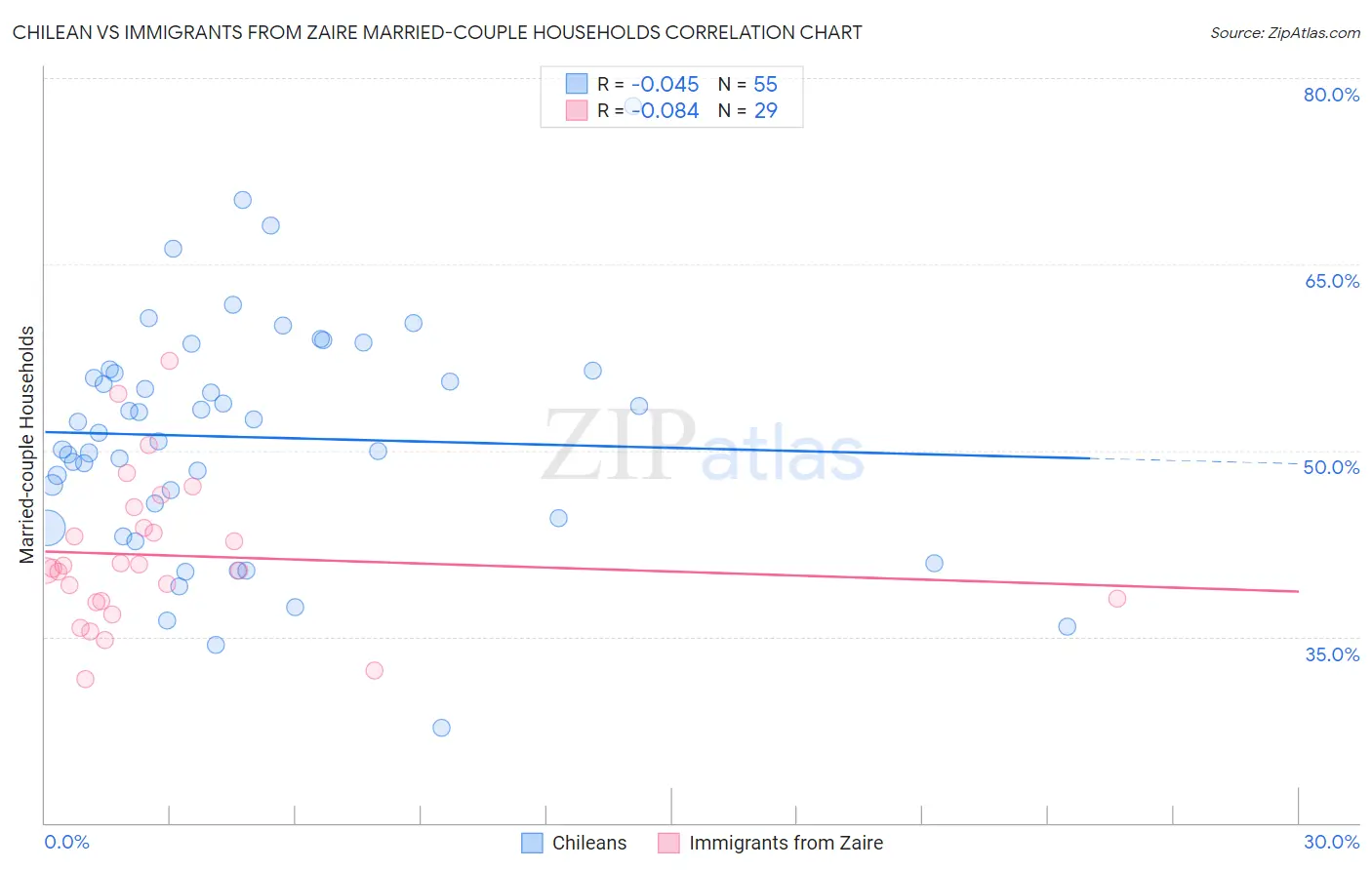 Chilean vs Immigrants from Zaire Married-couple Households