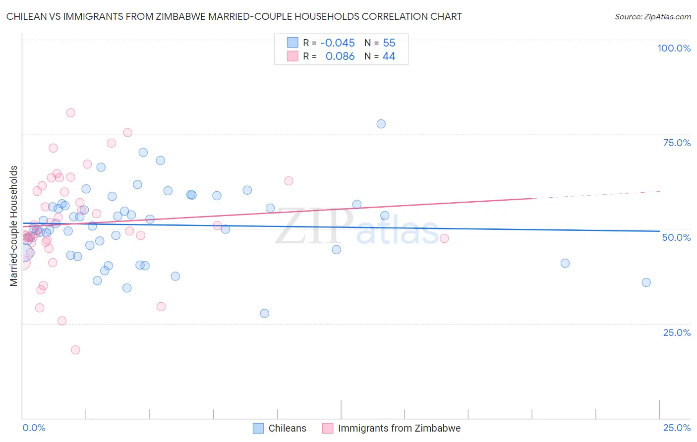 Chilean vs Immigrants from Zimbabwe Married-couple Households