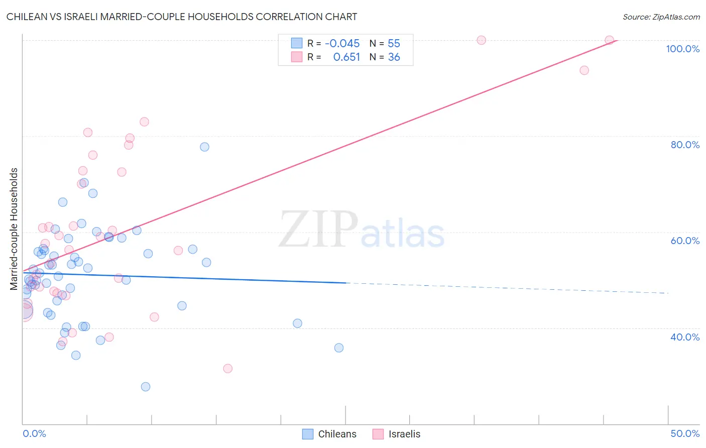 Chilean vs Israeli Married-couple Households