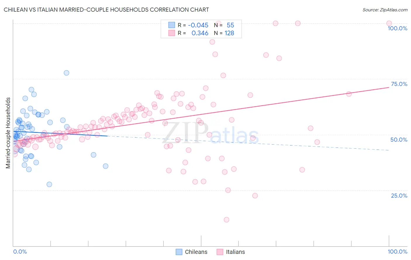 Chilean vs Italian Married-couple Households