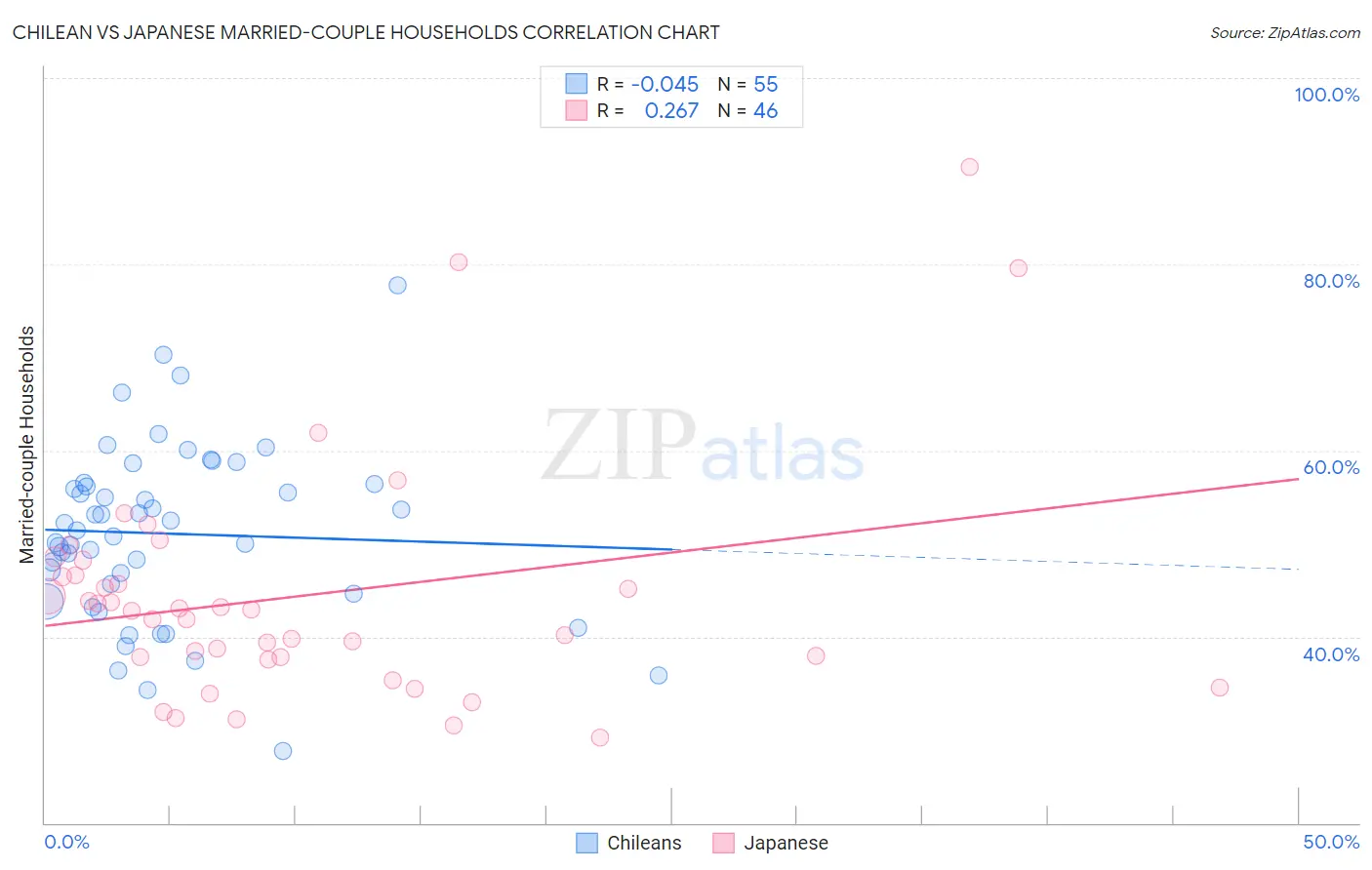 Chilean vs Japanese Married-couple Households