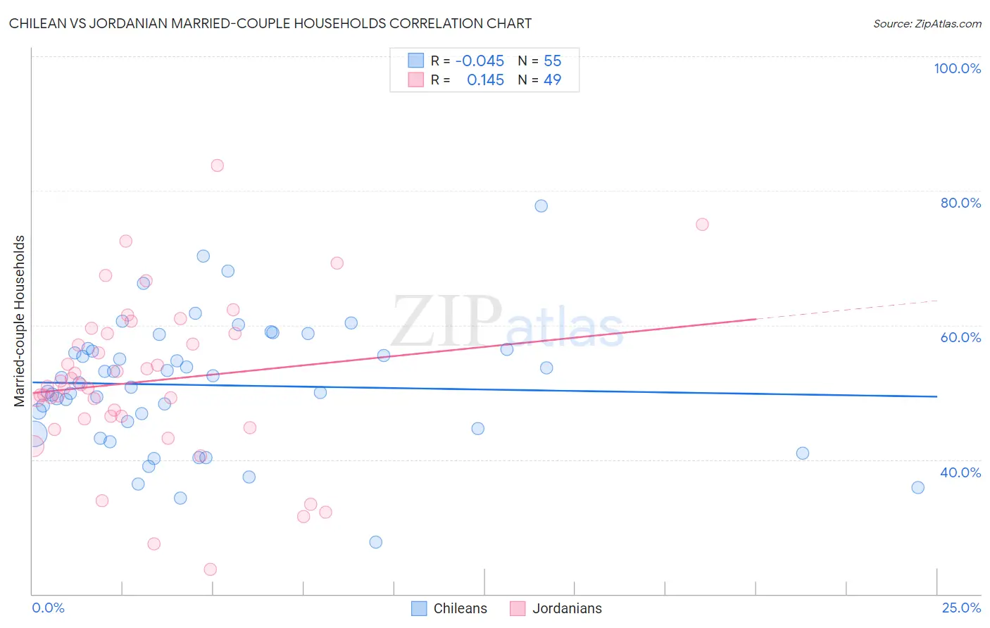 Chilean vs Jordanian Married-couple Households