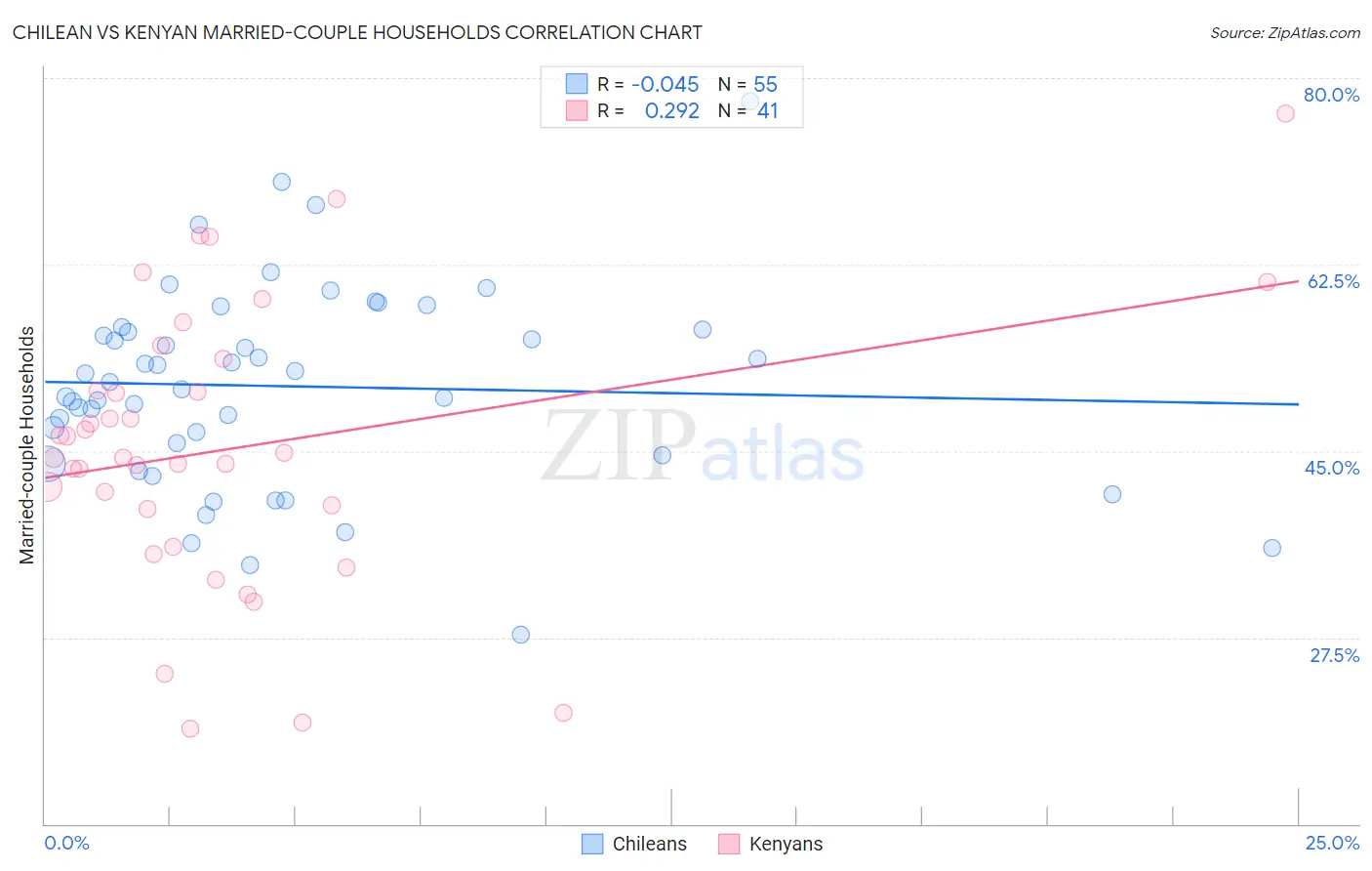 Chilean vs Kenyan Married-couple Households