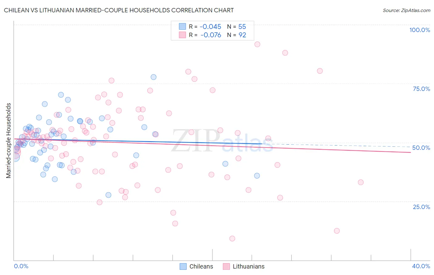 Chilean vs Lithuanian Married-couple Households