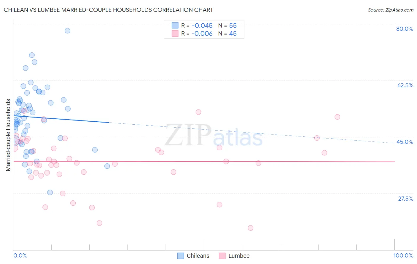 Chilean vs Lumbee Married-couple Households