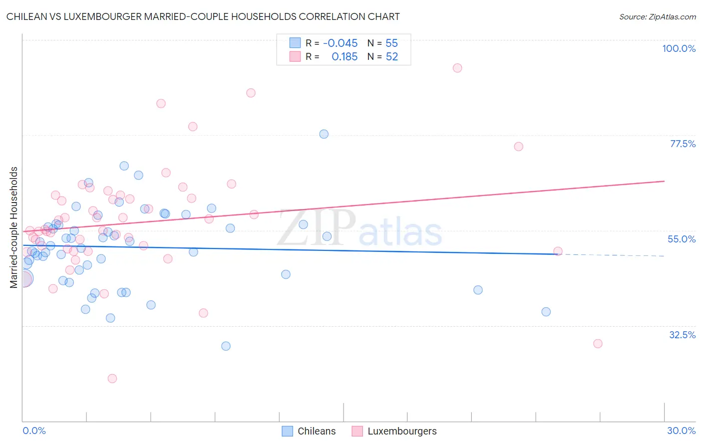 Chilean vs Luxembourger Married-couple Households