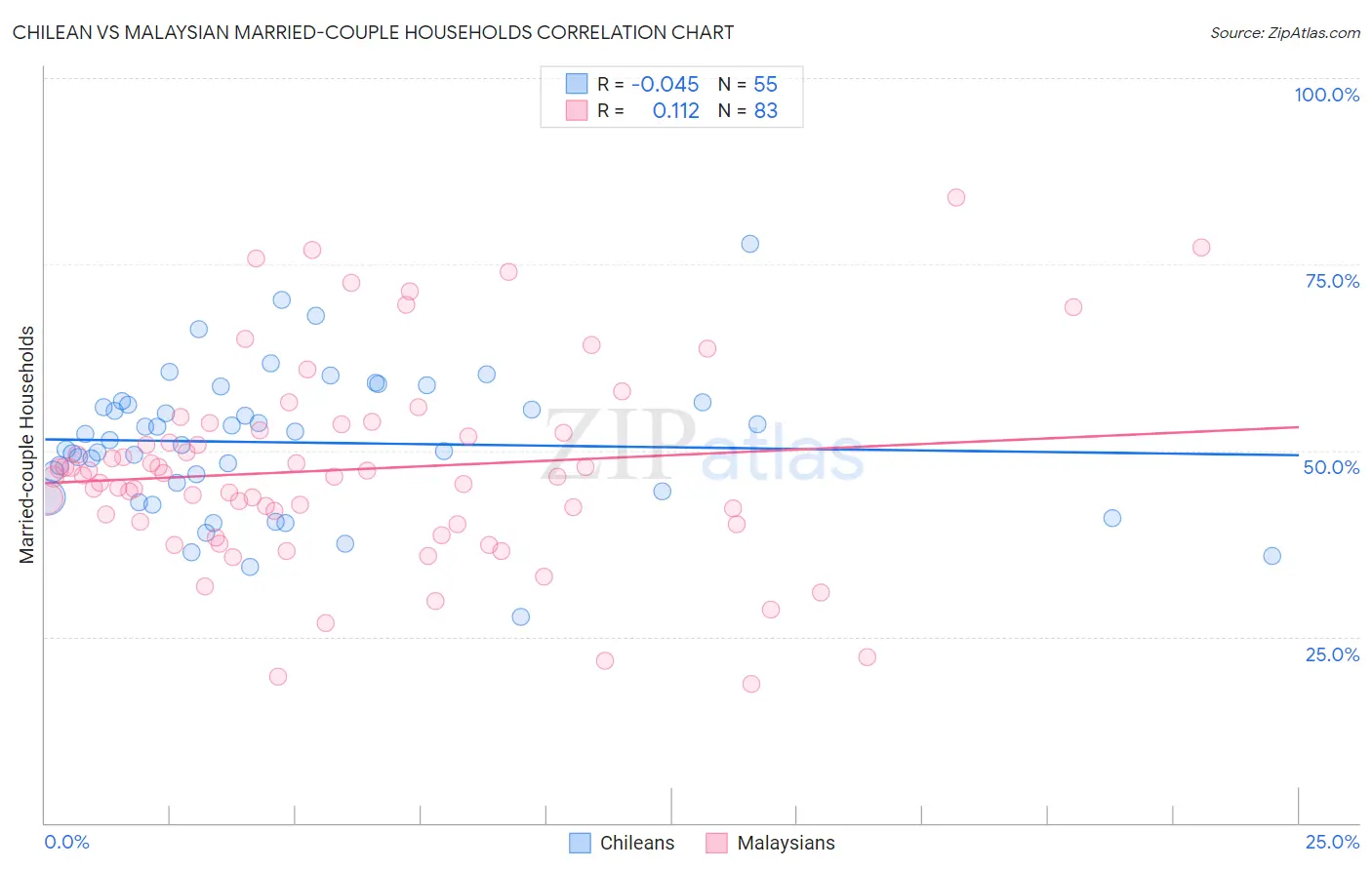 Chilean vs Malaysian Married-couple Households