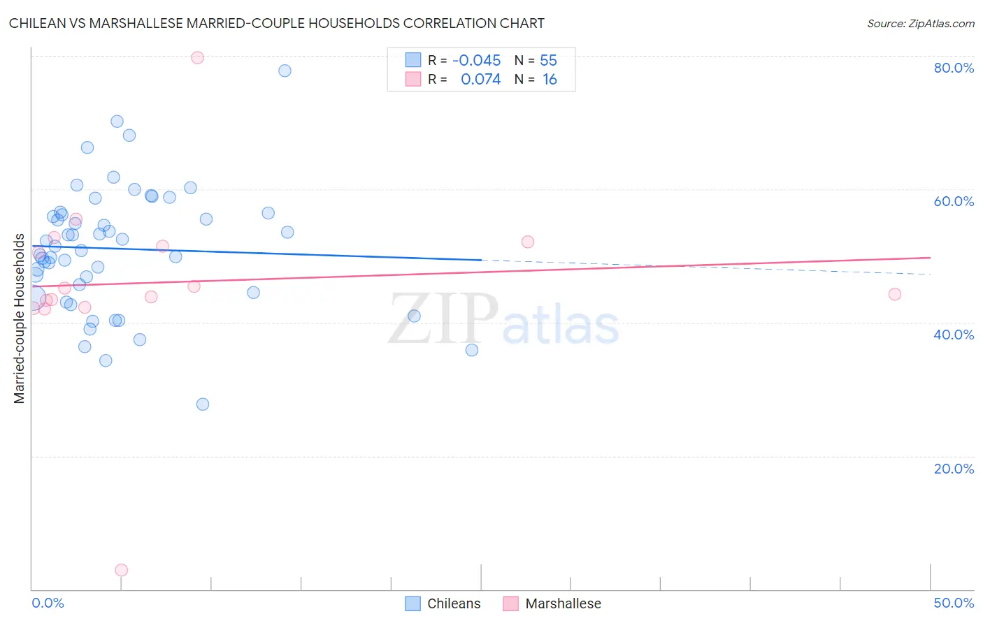 Chilean vs Marshallese Married-couple Households