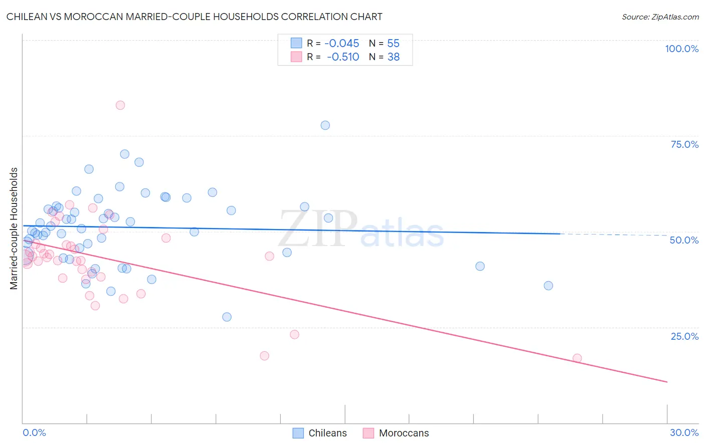 Chilean vs Moroccan Married-couple Households