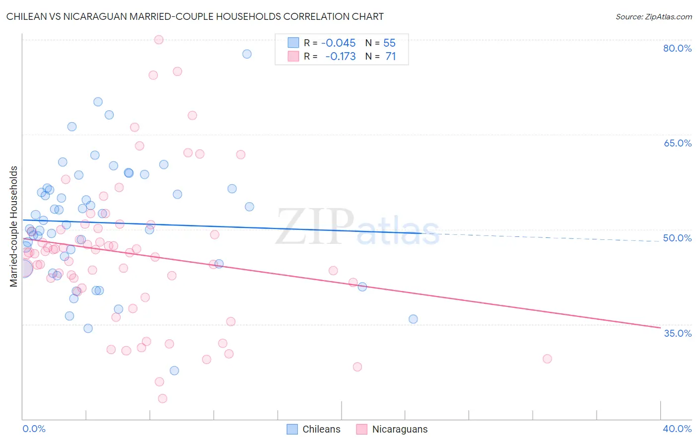 Chilean vs Nicaraguan Married-couple Households