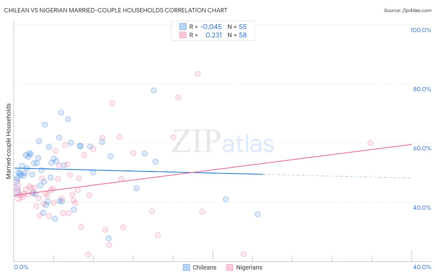 Chilean vs Nigerian Married-couple Households