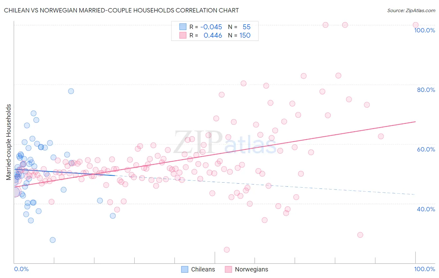 Chilean vs Norwegian Married-couple Households