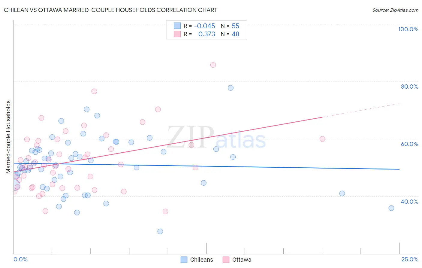 Chilean vs Ottawa Married-couple Households