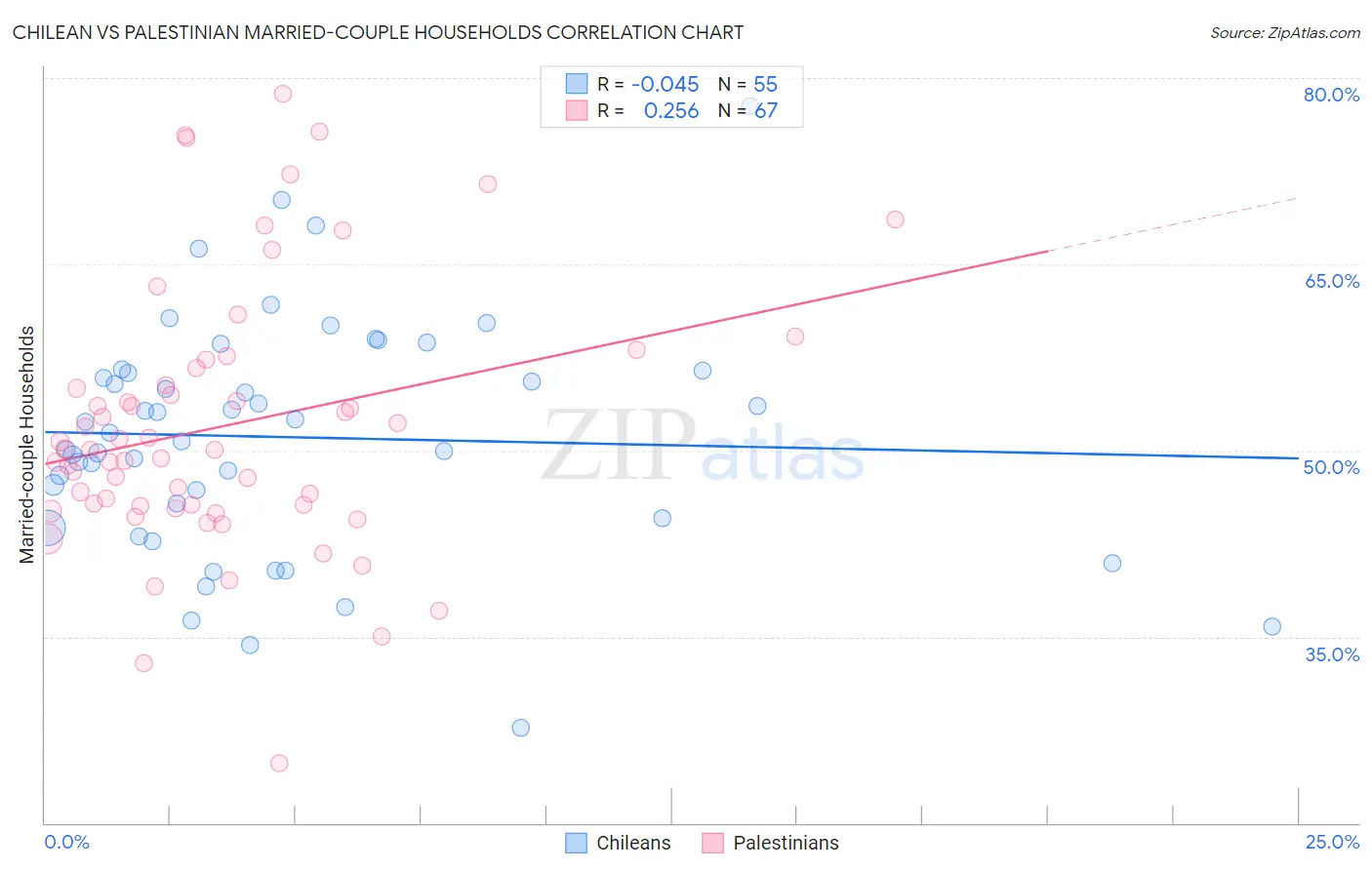 Chilean vs Palestinian Married-couple Households