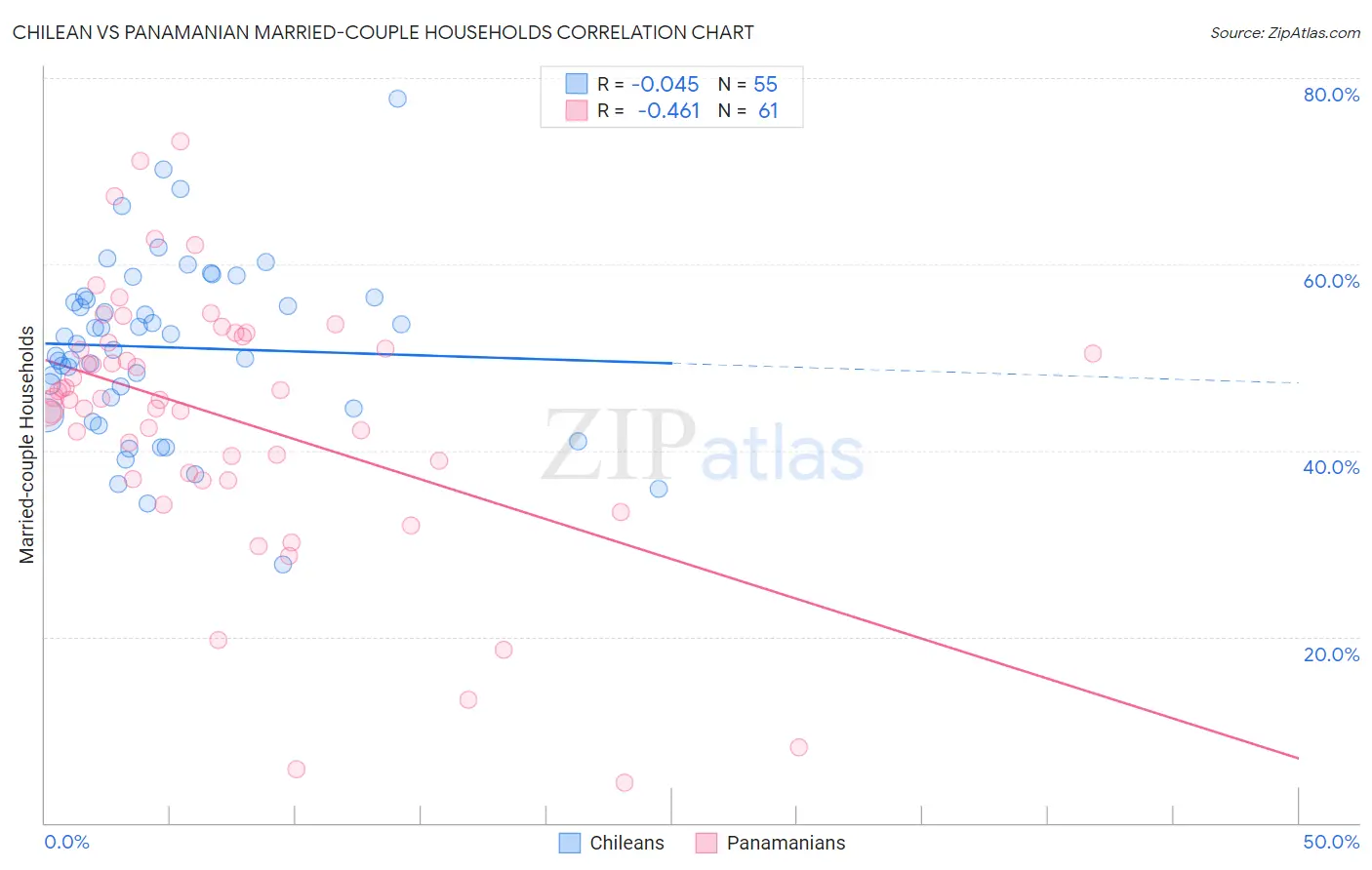 Chilean vs Panamanian Married-couple Households