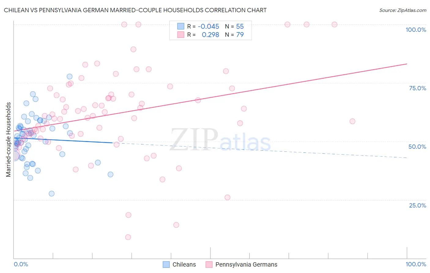 Chilean vs Pennsylvania German Married-couple Households