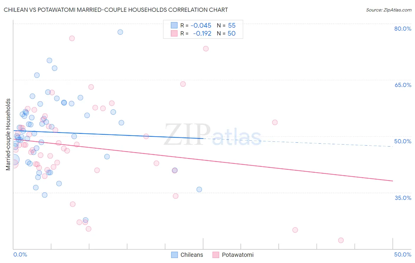 Chilean vs Potawatomi Married-couple Households