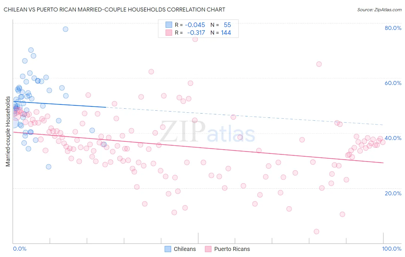 Chilean vs Puerto Rican Married-couple Households