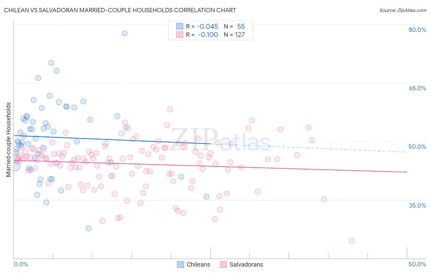 Chilean vs Salvadoran Married-couple Households