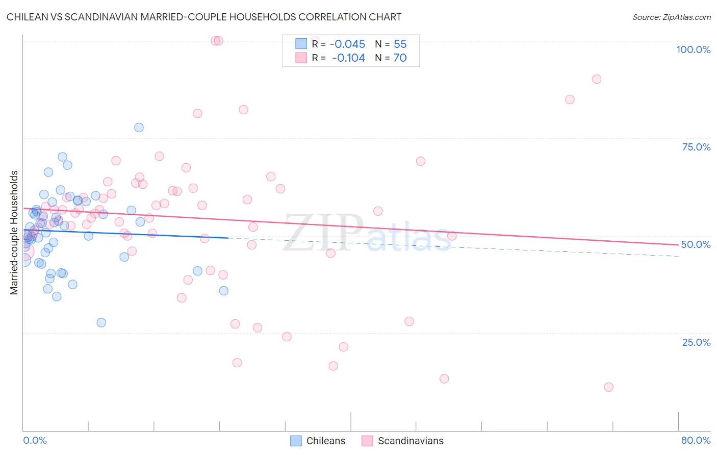 Chilean vs Scandinavian Married-couple Households