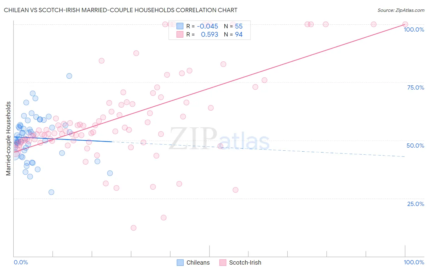 Chilean vs Scotch-Irish Married-couple Households