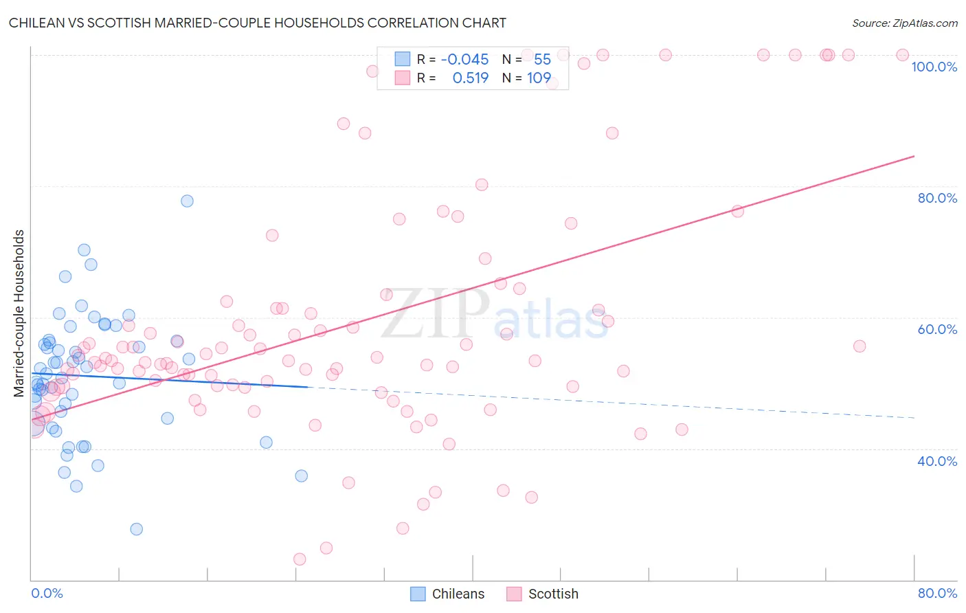 Chilean vs Scottish Married-couple Households