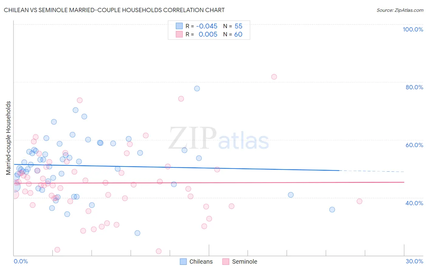 Chilean vs Seminole Married-couple Households