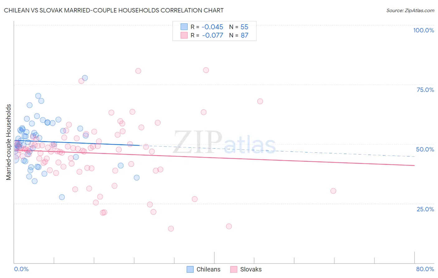 Chilean vs Slovak Married-couple Households