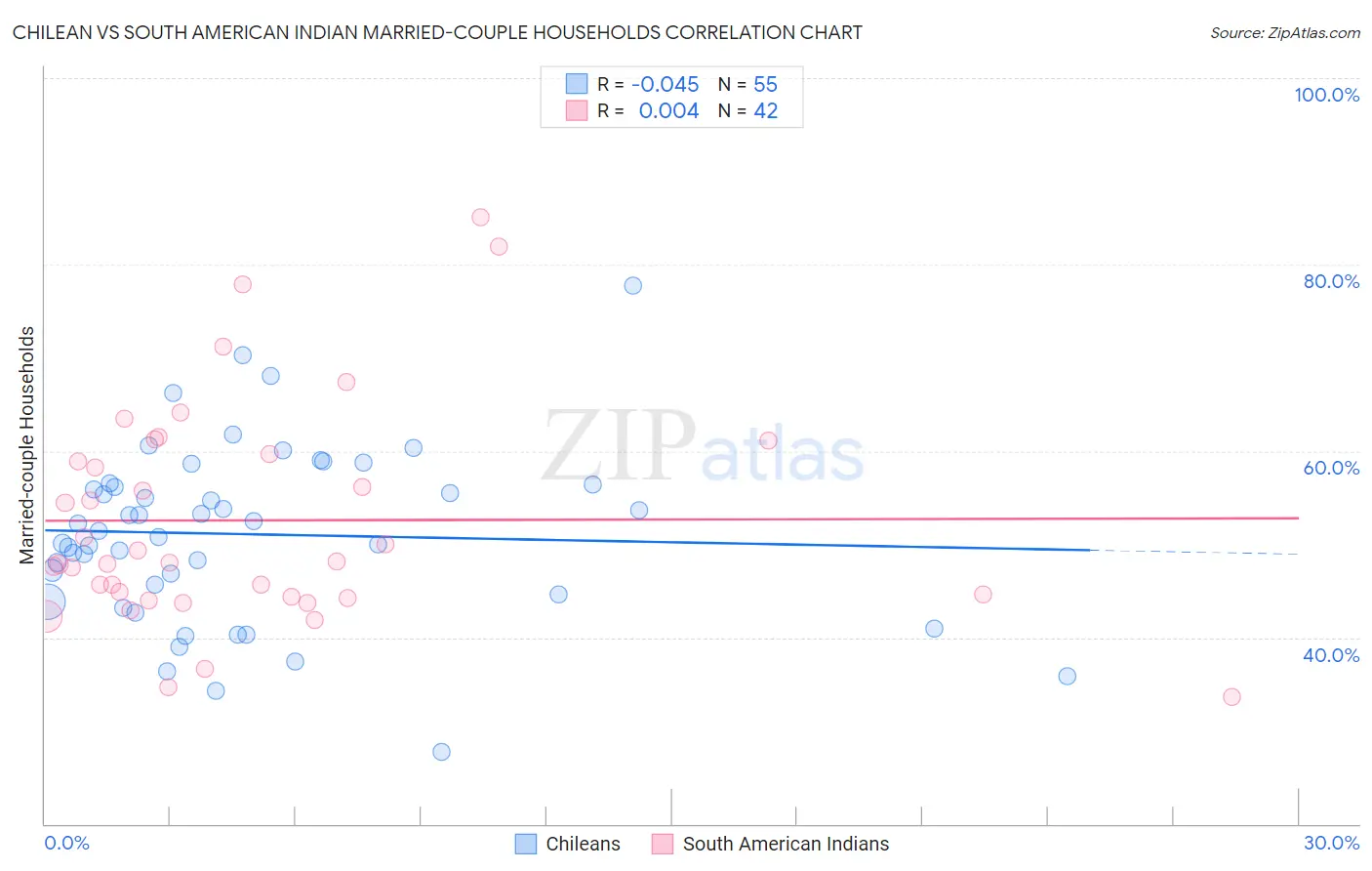 Chilean vs South American Indian Married-couple Households