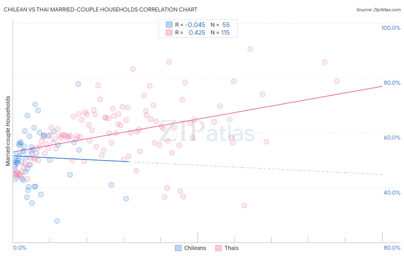 Chilean vs Thai Married-couple Households