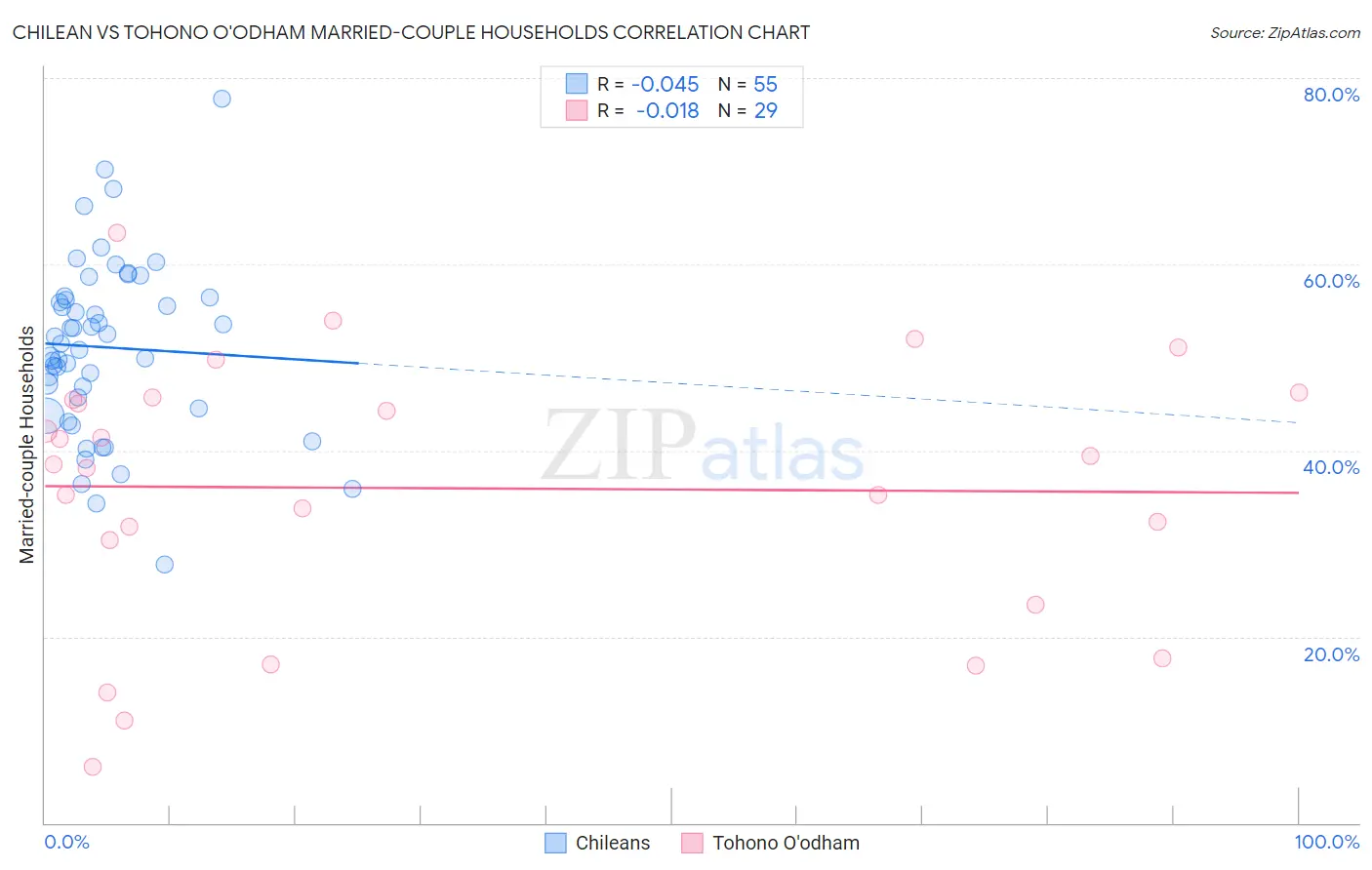 Chilean vs Tohono O'odham Married-couple Households