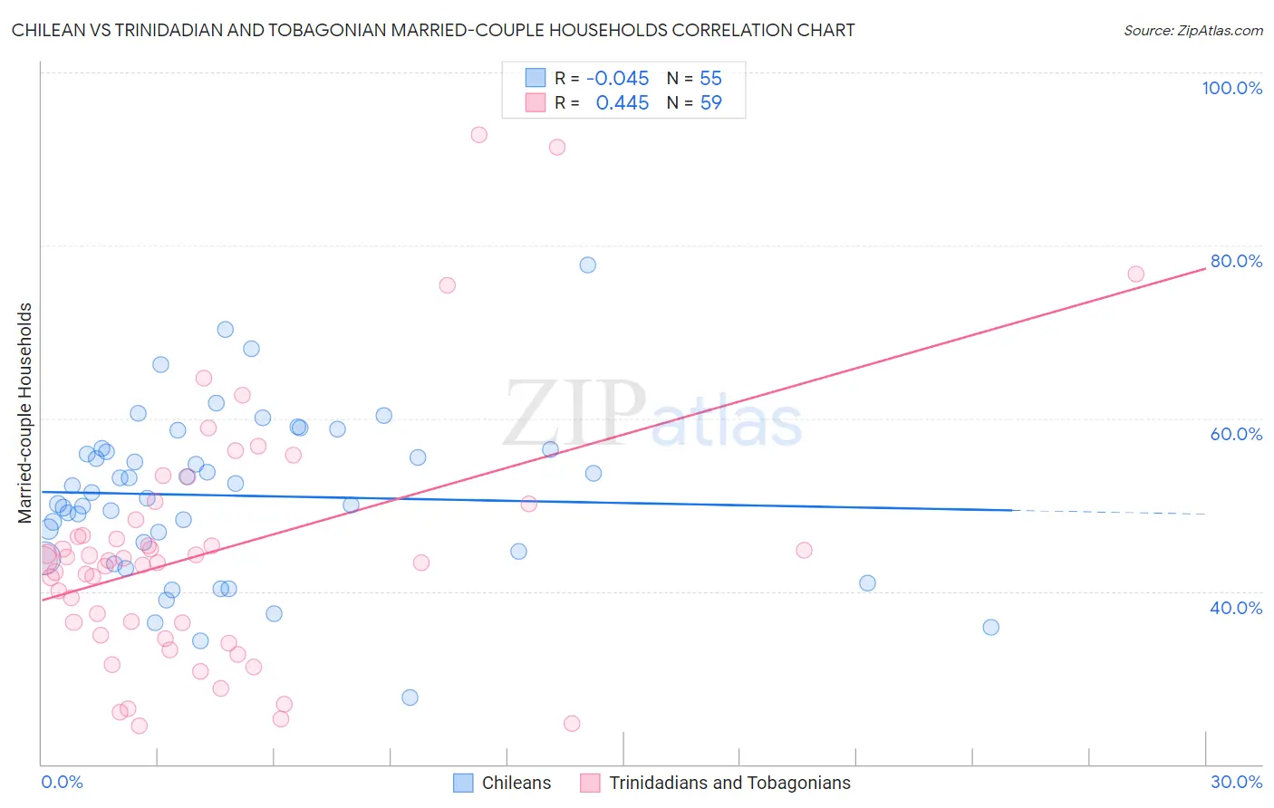 Chilean vs Trinidadian and Tobagonian Married-couple Households