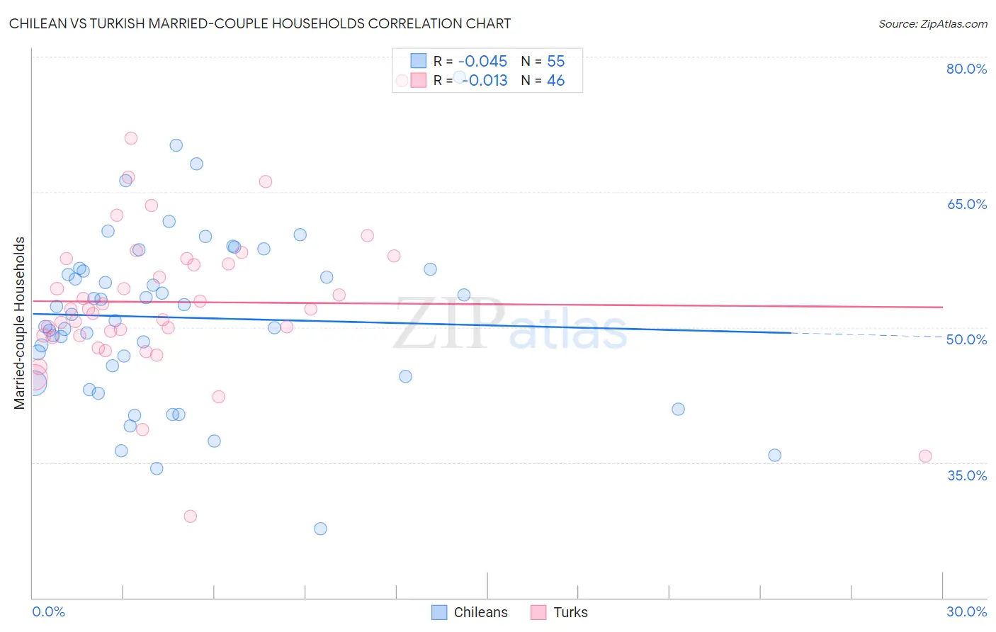 Chilean vs Turkish Married-couple Households