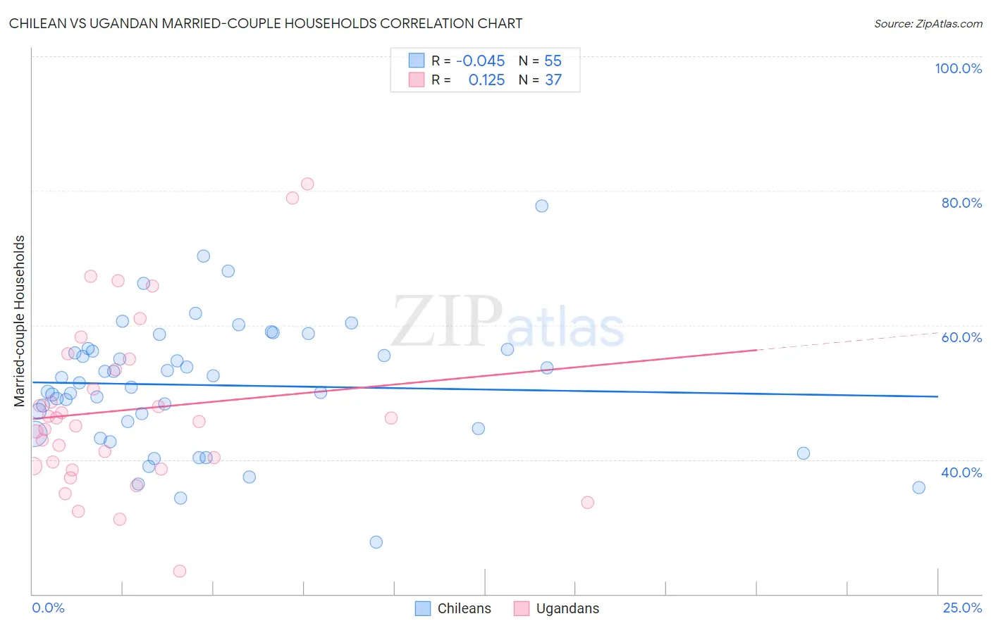 Chilean vs Ugandan Married-couple Households