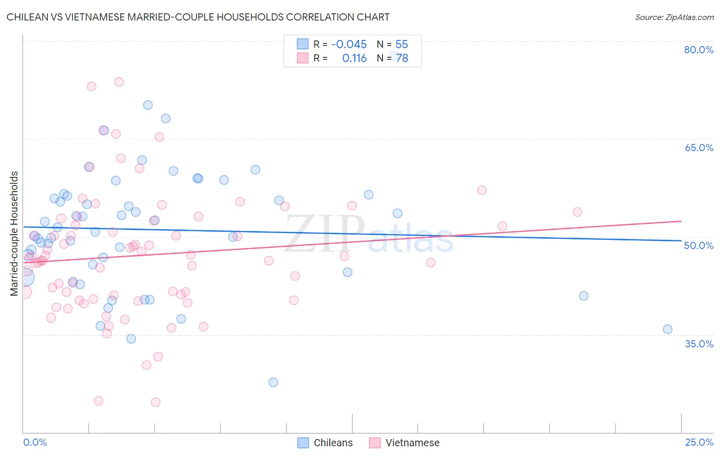 Chilean vs Vietnamese Married-couple Households