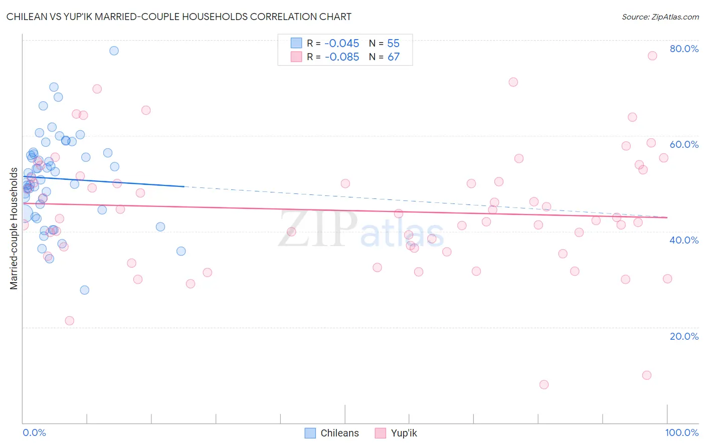 Chilean vs Yup'ik Married-couple Households