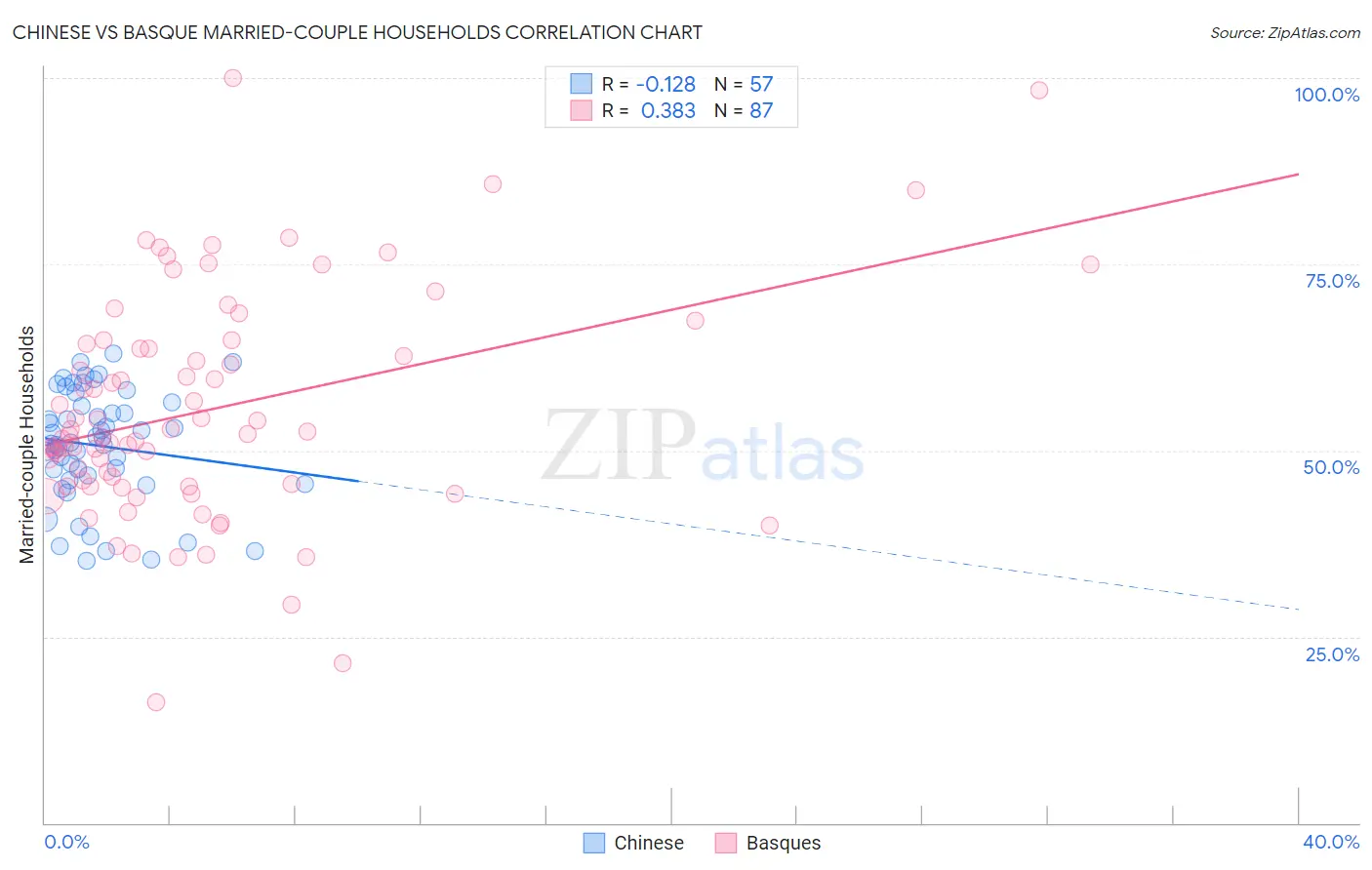 Chinese vs Basque Married-couple Households