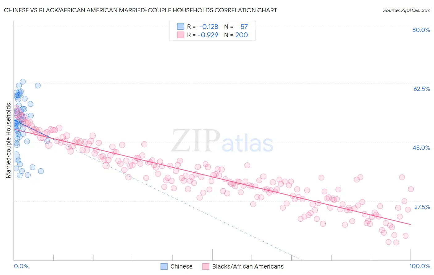 Chinese vs Black/African American Married-couple Households