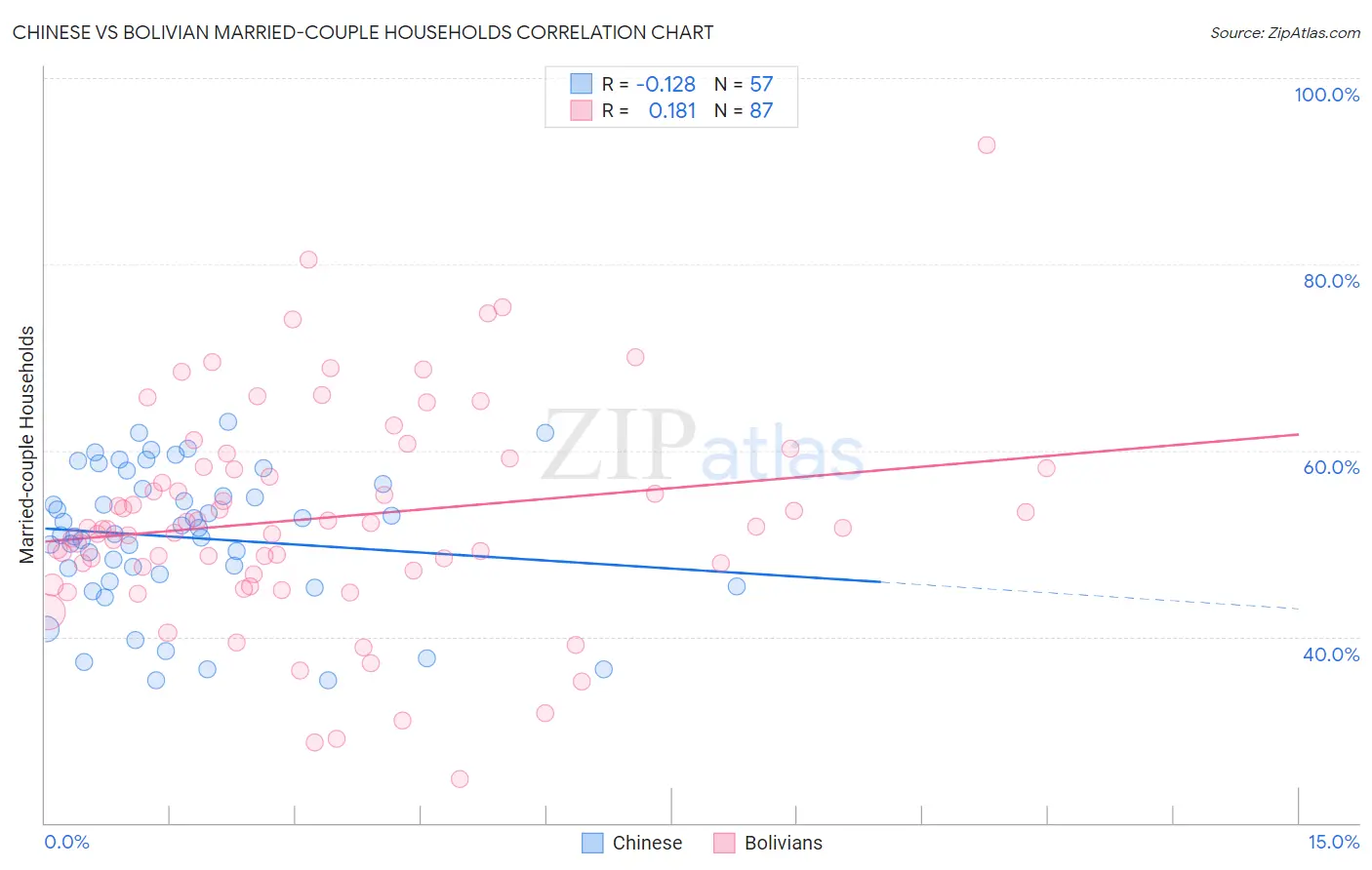 Chinese vs Bolivian Married-couple Households