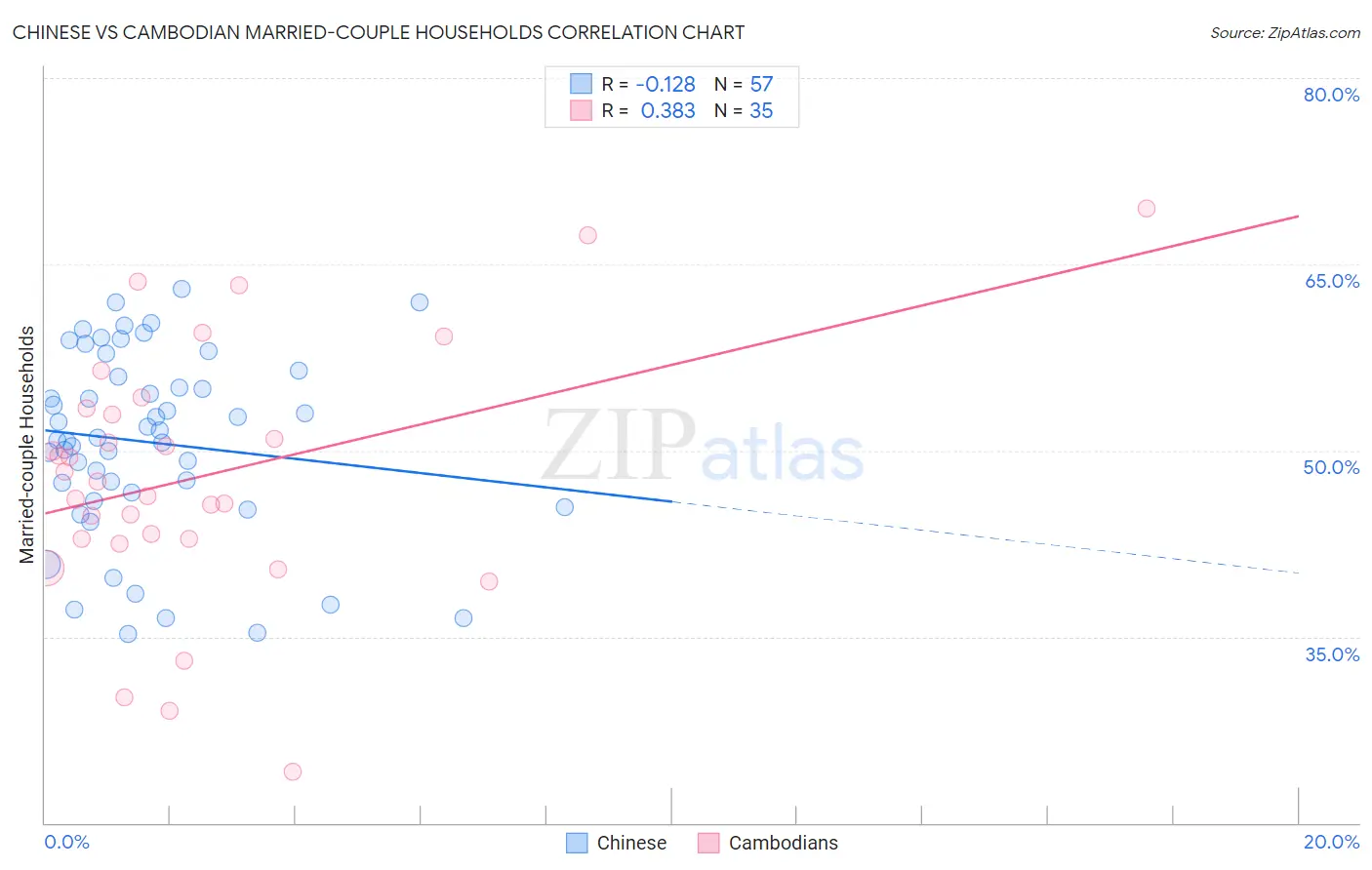 Chinese vs Cambodian Married-couple Households