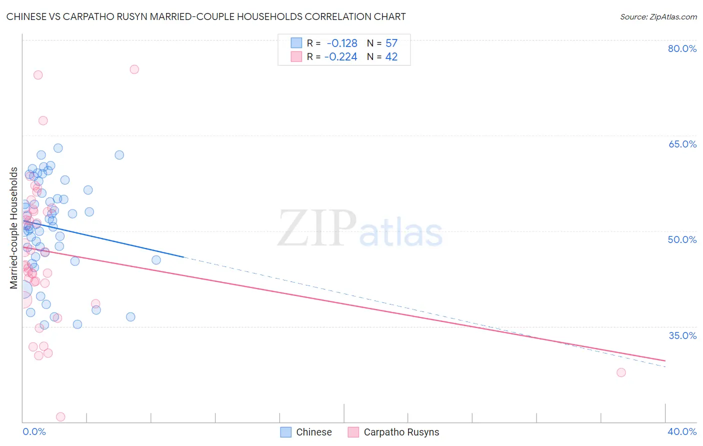 Chinese vs Carpatho Rusyn Married-couple Households