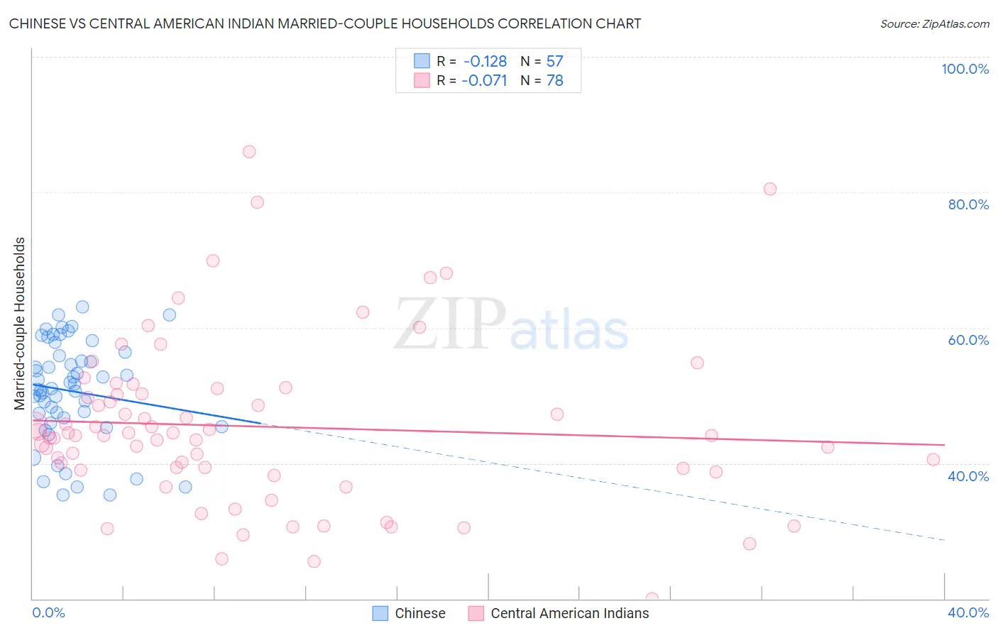 Chinese vs Central American Indian Married-couple Households