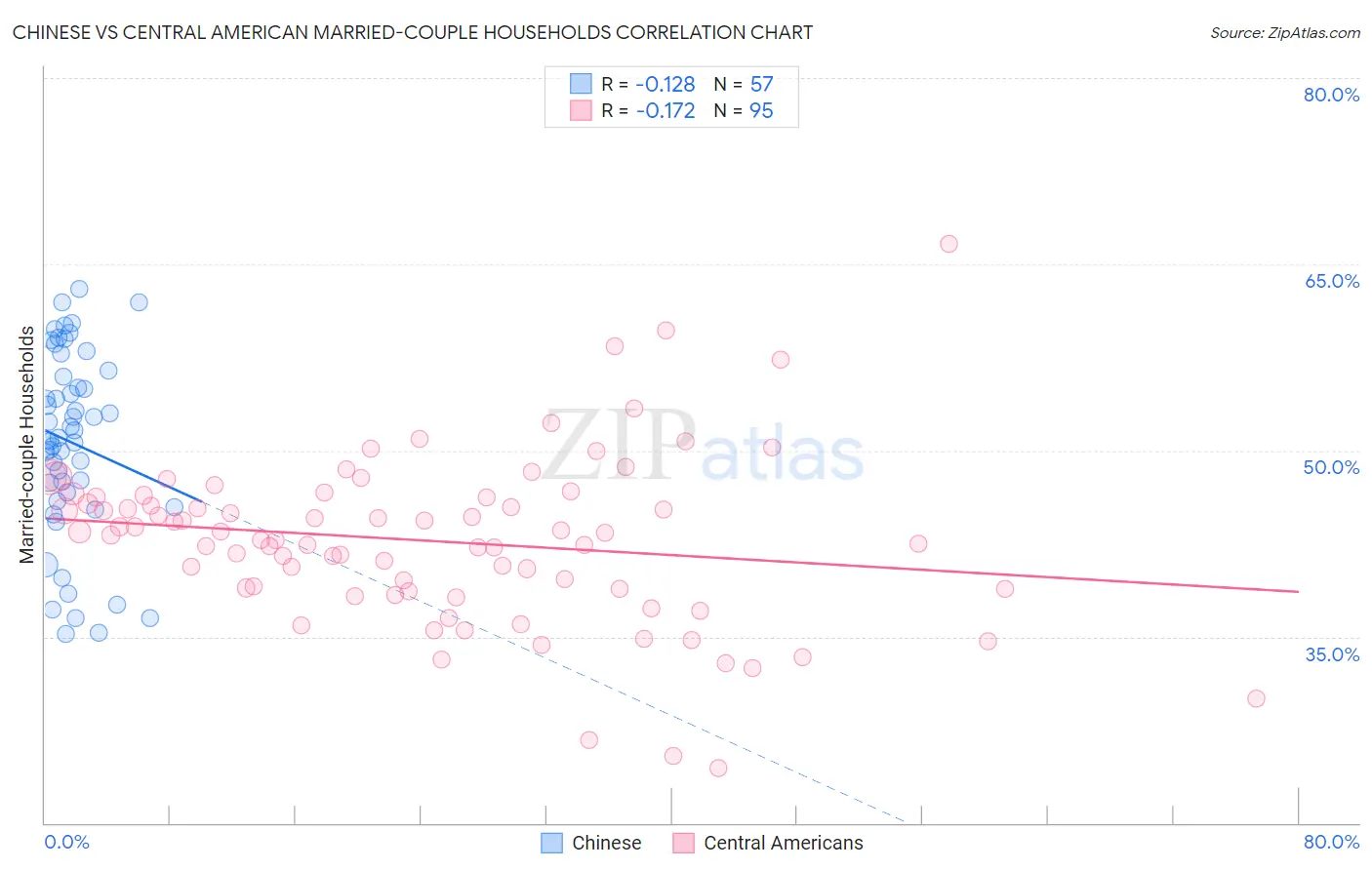 Chinese vs Central American Married-couple Households