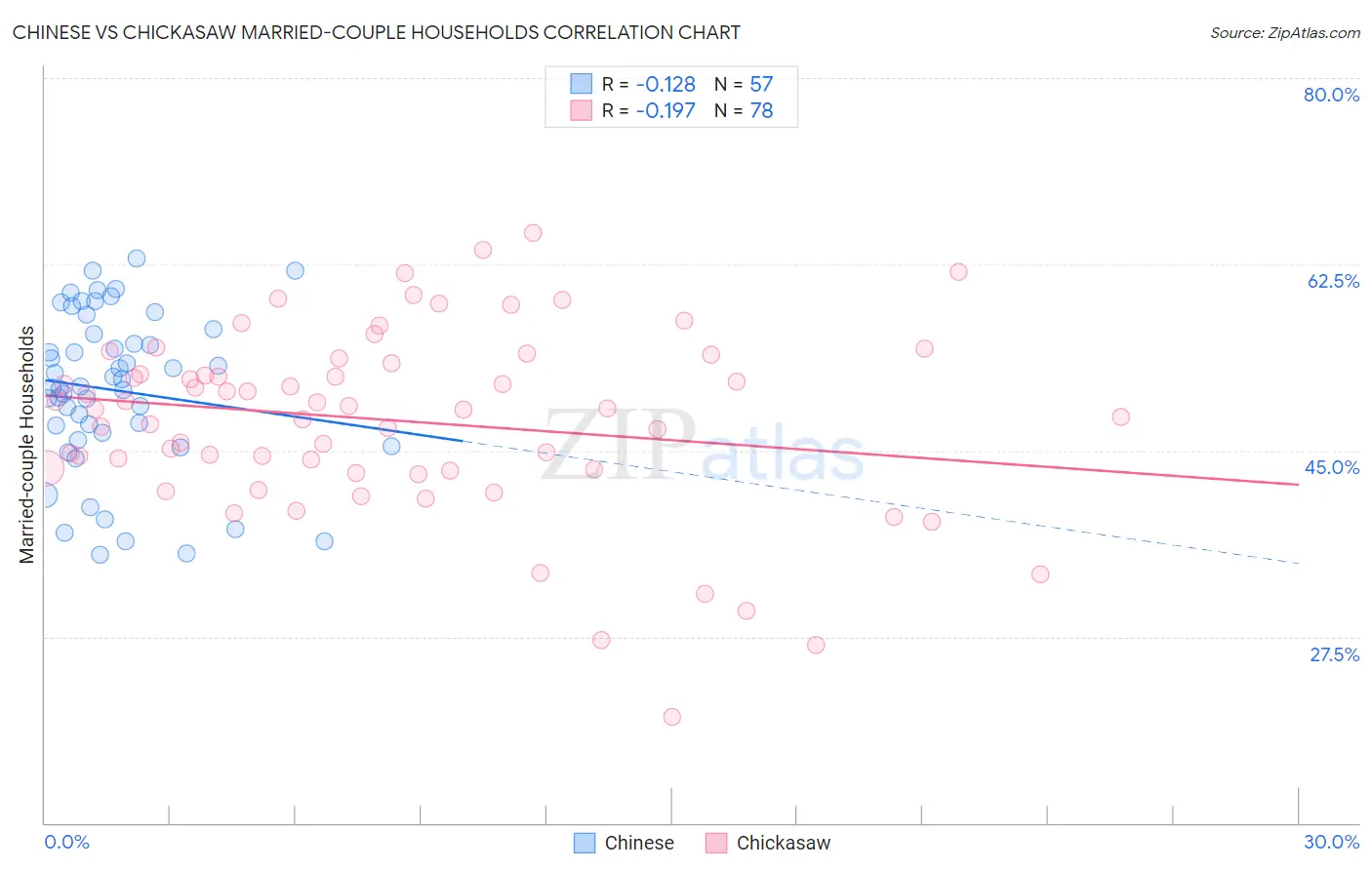 Chinese vs Chickasaw Married-couple Households
