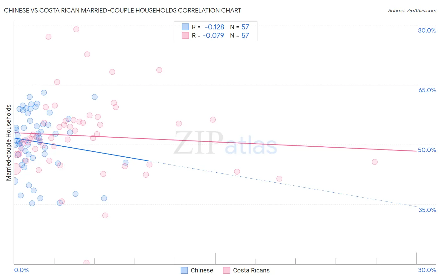 Chinese vs Costa Rican Married-couple Households