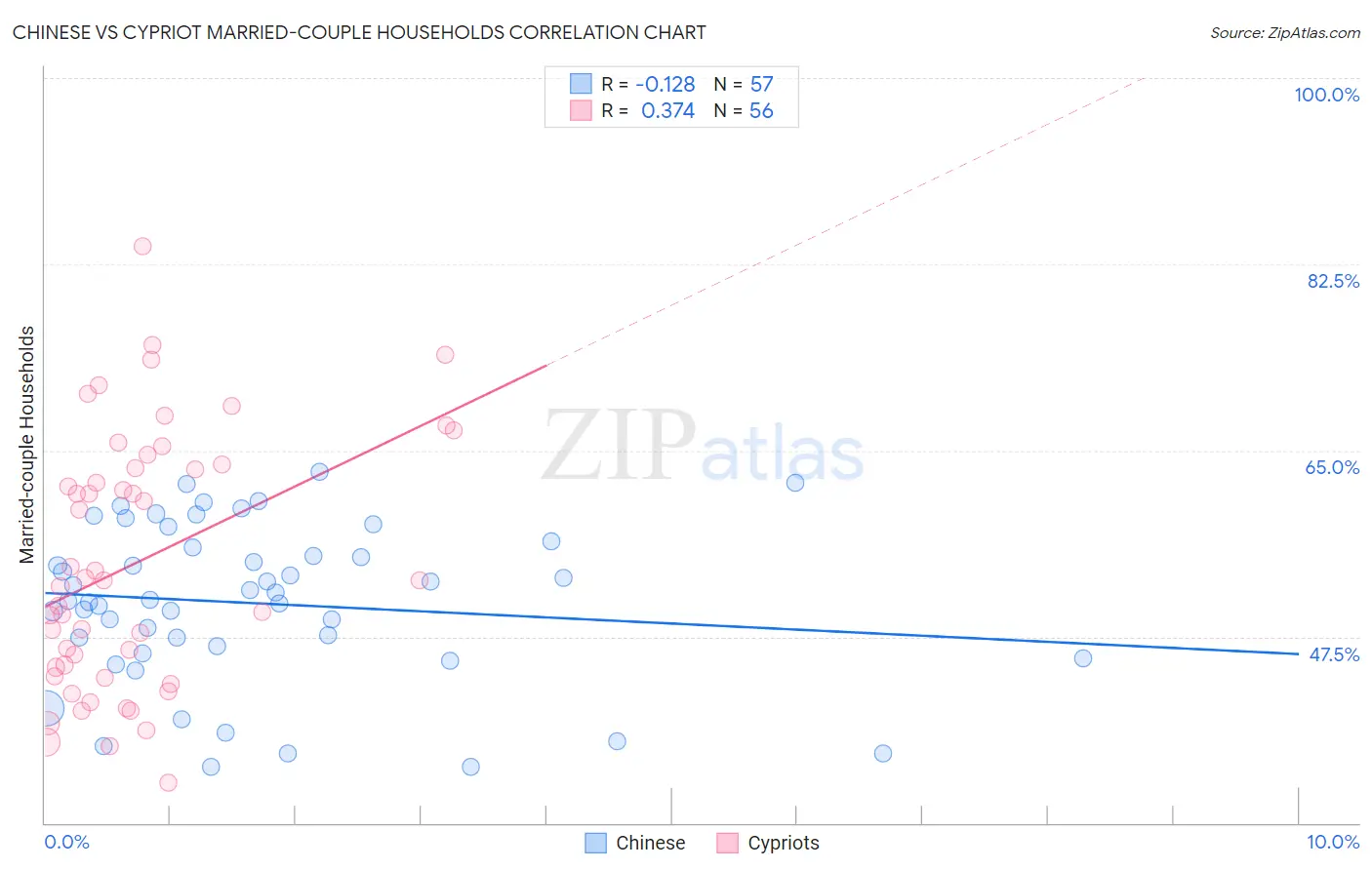 Chinese vs Cypriot Married-couple Households