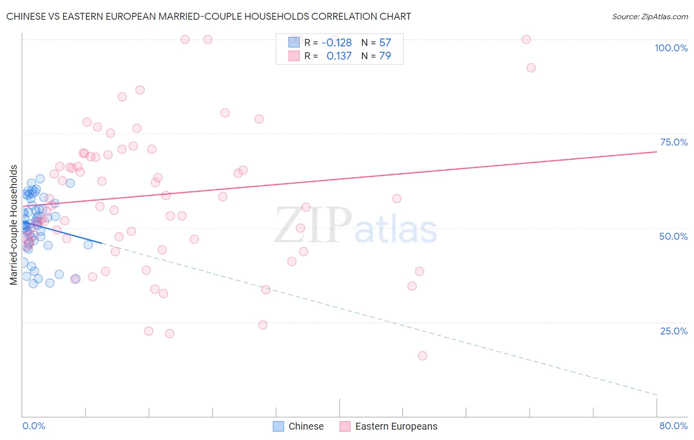 Chinese vs Eastern European Married-couple Households