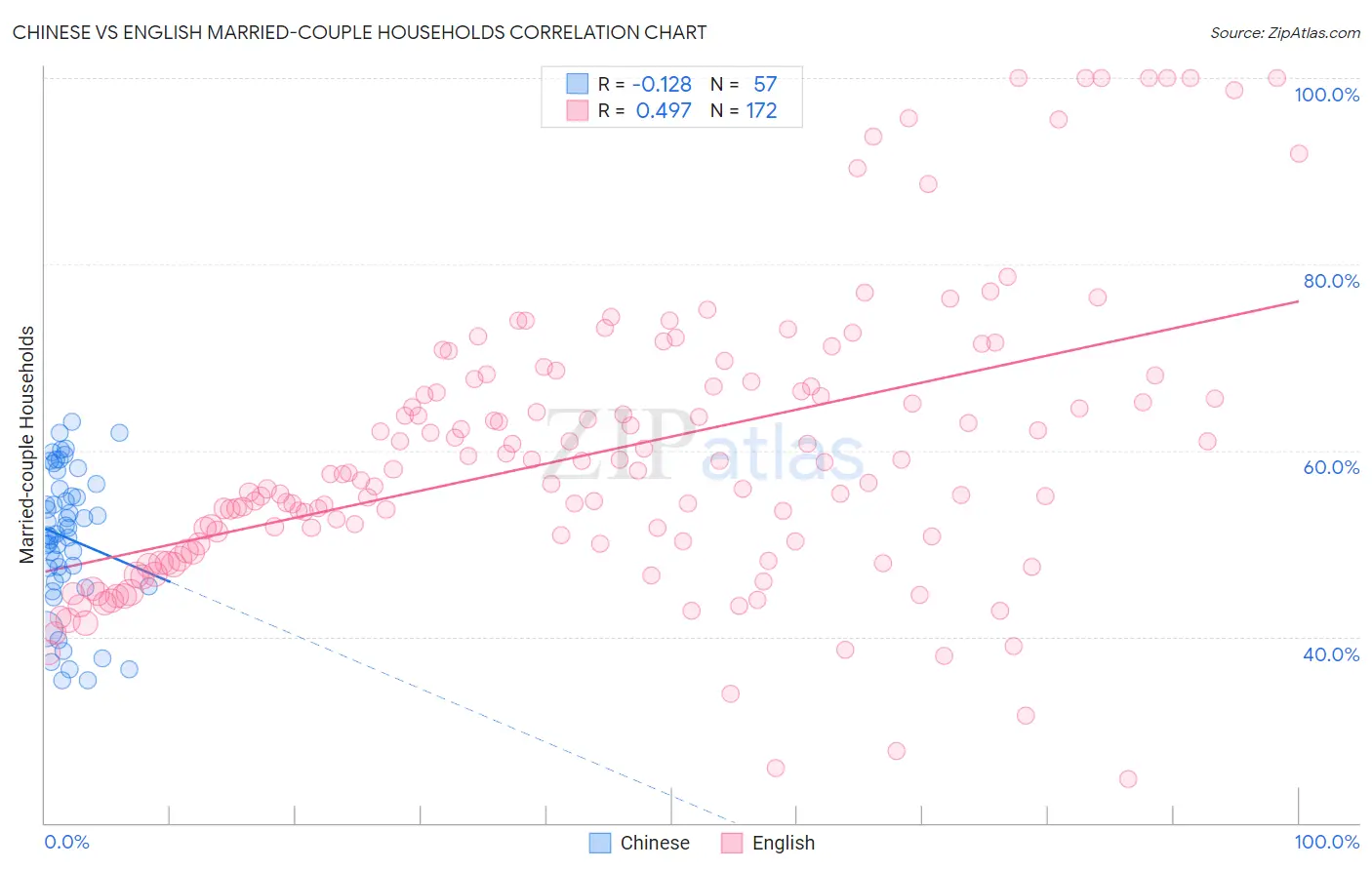 Chinese vs English Married-couple Households